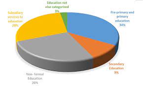 NCE Nepal calls for increasing budget in education sector by 10 percent