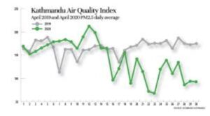 Nepal’s air quality improving